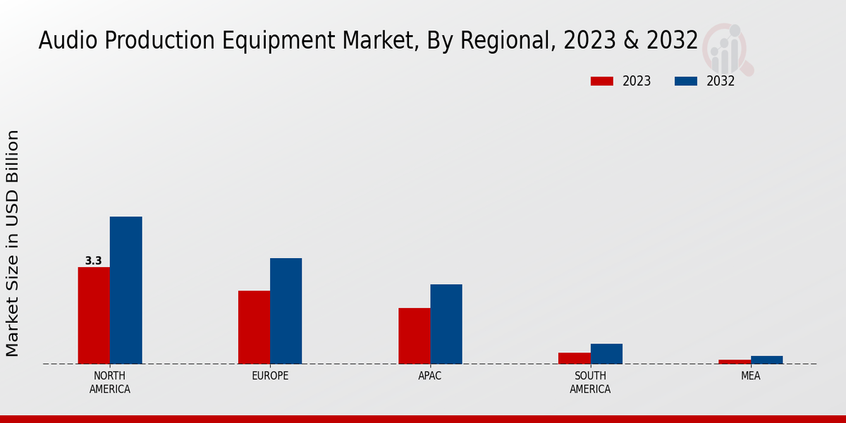 Audio Production Equipment Market Regional Insights