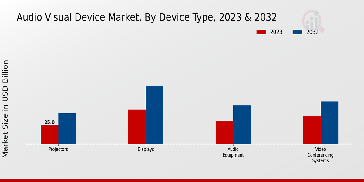 Audio Visual Device Market Device Type Insights