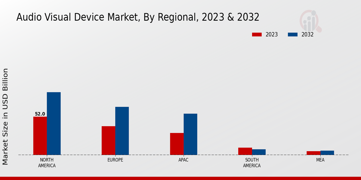 Audio Visual Device Market Regional Insights