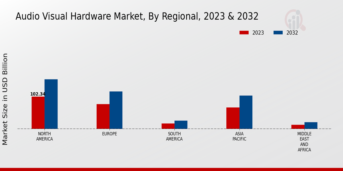 Audio Visual Hardware Market Regional Insights