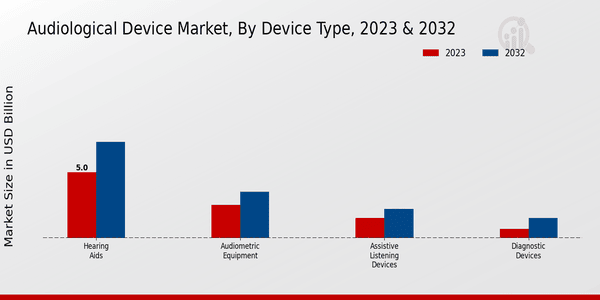 Audiological Device Market Device Type Insights  