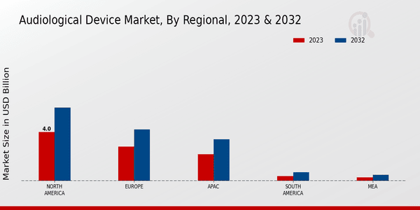 Audiological Device Market Regional Insights  