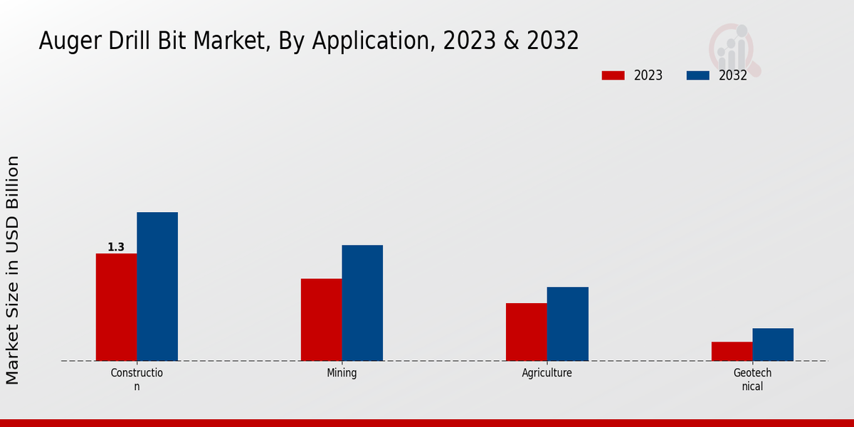 Auger Drill Bit Market Application Insights