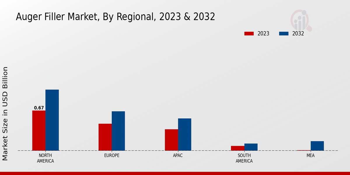 Auger Filler Market Regional Insights