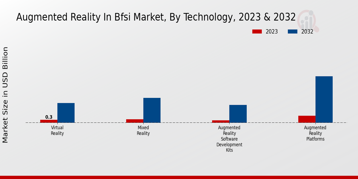 Augmented Reality in BFSI Market Technology Insights