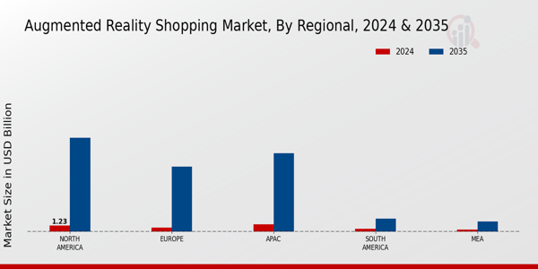 Augmented Reality Shopping Market Region