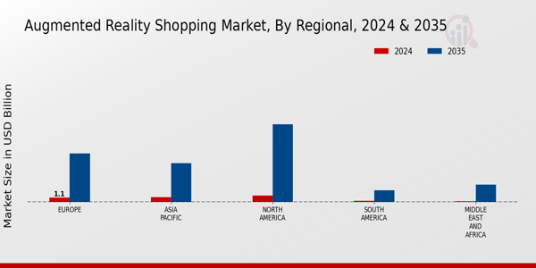 Augmented Reality Shopping Market Regional Insights