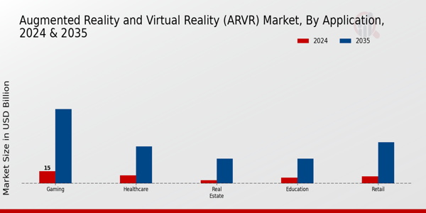 Augmented Reality and Virtual Reality (ARVR) Market Application Insights