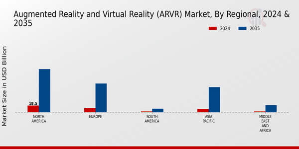 Augmented Reality and Virtual Reality (ARVR) Market Regional Insights