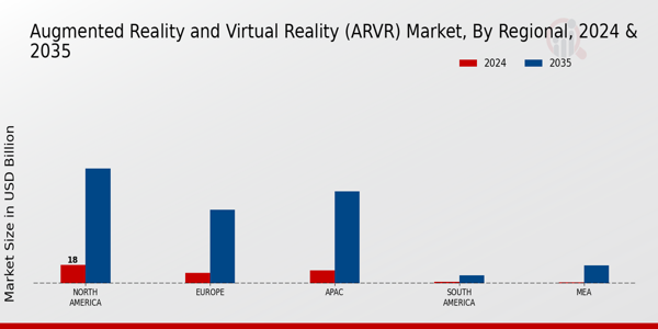Augmented Reality and Virtual Reality (AR & VR) Market Regional Insights