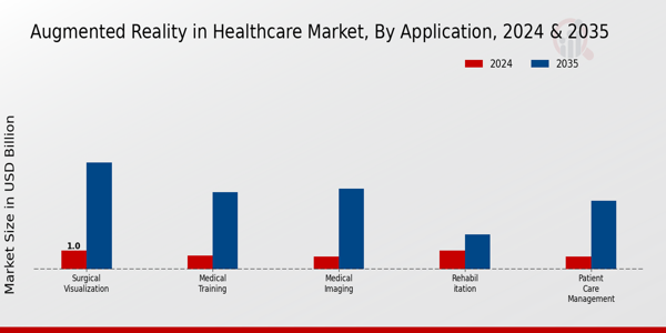 Augmented Reality in Healthcare Market Application Insights
