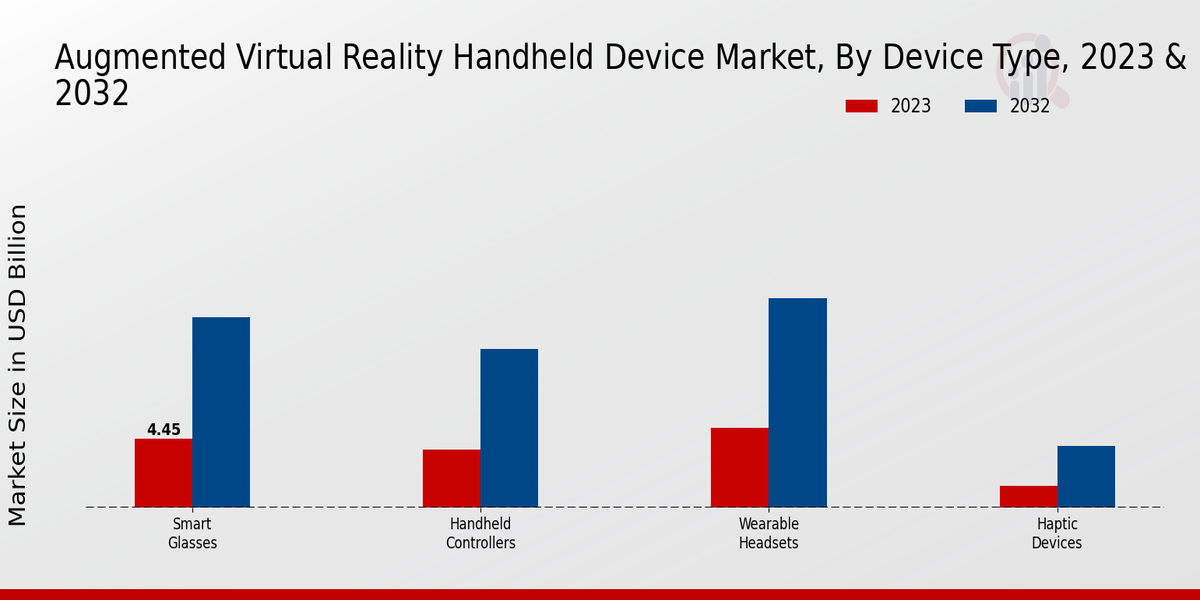 Augmented Virtual Reality Handheld Device Market Device Type Insights