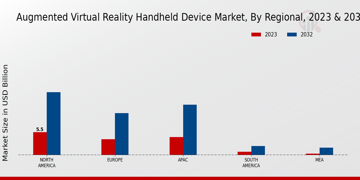 Augmented Virtual Reality Handheld Device Market Regional Insights