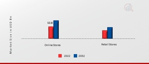 Australia Clothing Market, by Distribution Channel, 2022 & 2032