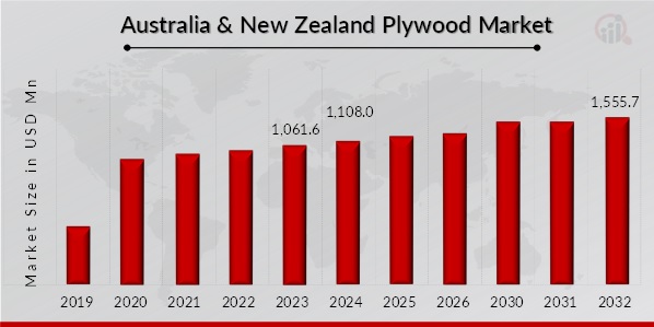 Australia & New Zealand Plywood Market Overview