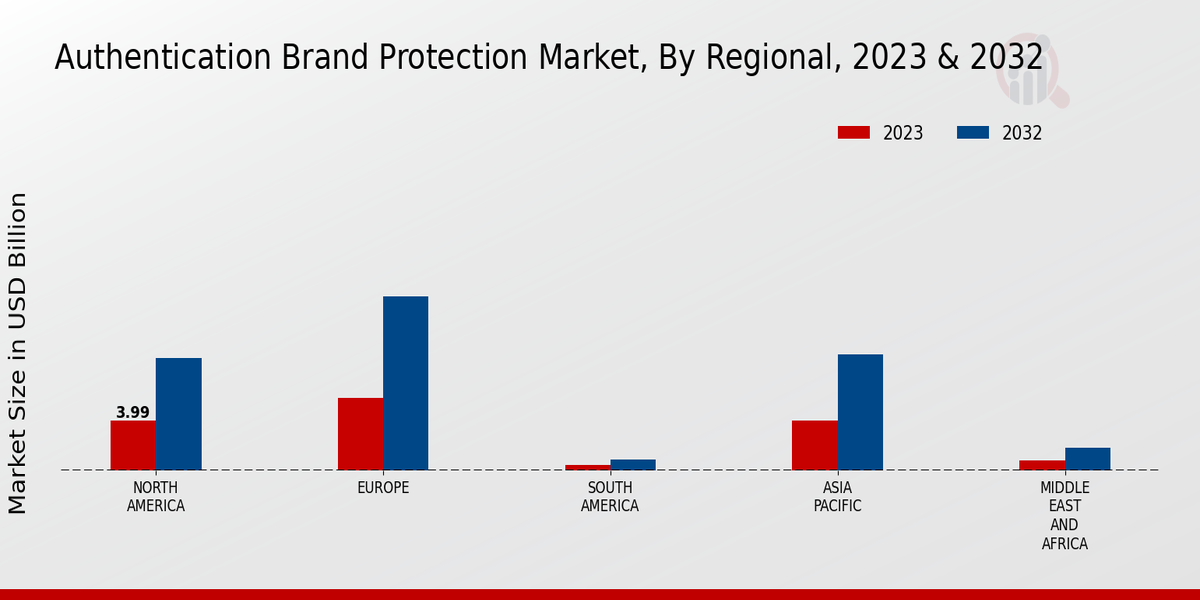 Authentication Brand Protection Market, By Regional, 2023 & 2032 (USD billion)