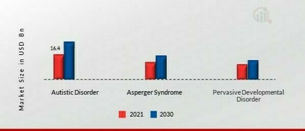 Autism Disorder and Treatment Market, by type, 2021