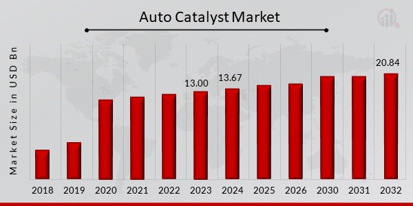 Auto Catalyst Market Overview