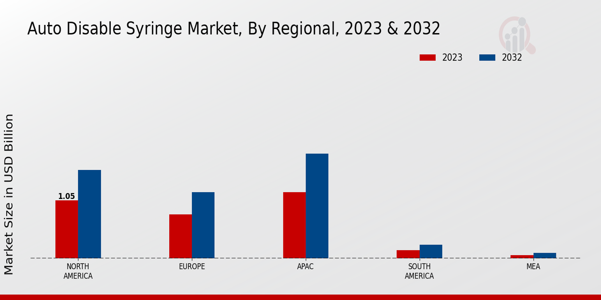 Auto Disable Syringe Market Regional Insights  