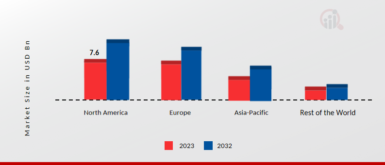 Auto Extended Warranty Market Share By Region 2023