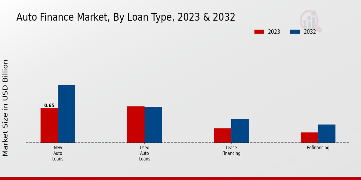 Auto Finance Market Loan Type Insights