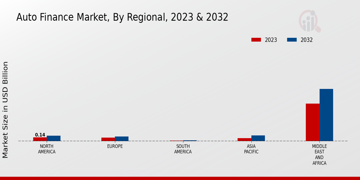 Auto Finance Market Regional Insights