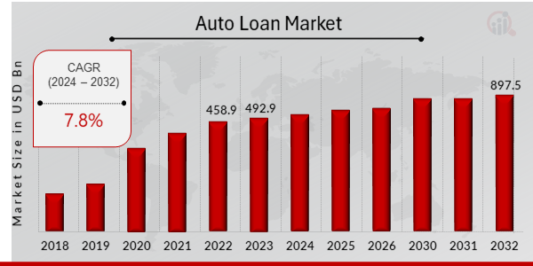 Global Auto Loan Market Overview