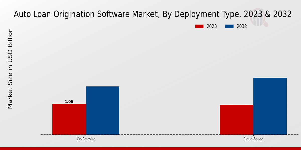 Auto Loan Origination Software Market Insights