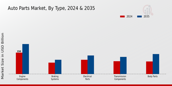 Auto Parts Market Segment Analysis