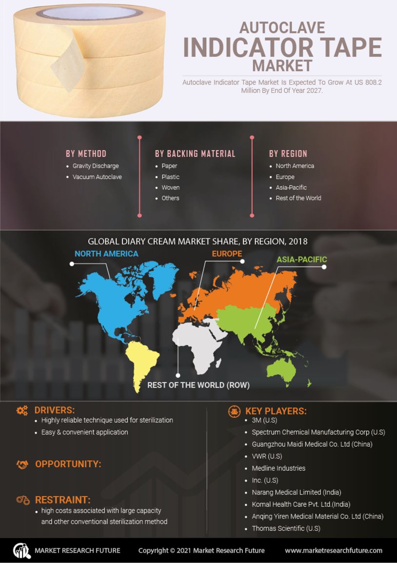 Autoclave Indicator Tape Market Research Report - Global Forecast to 2034 Infographic