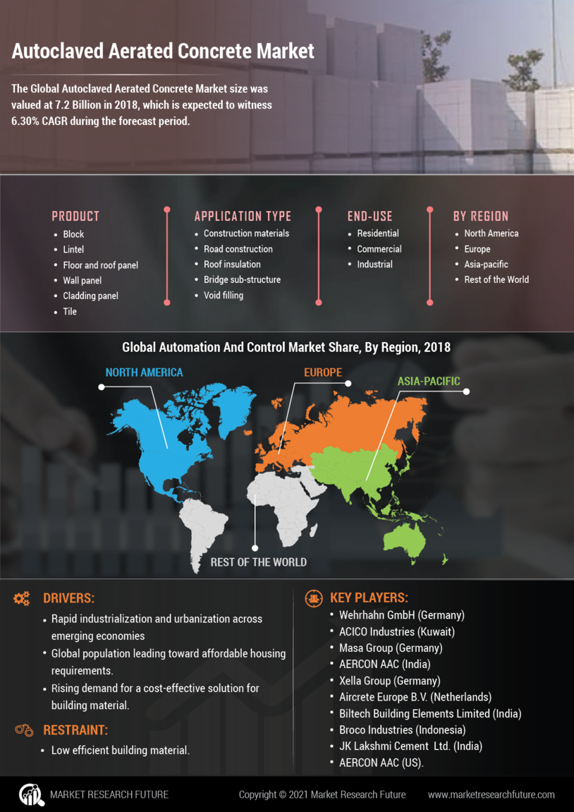 Autoclaved Aerated Concrete Market