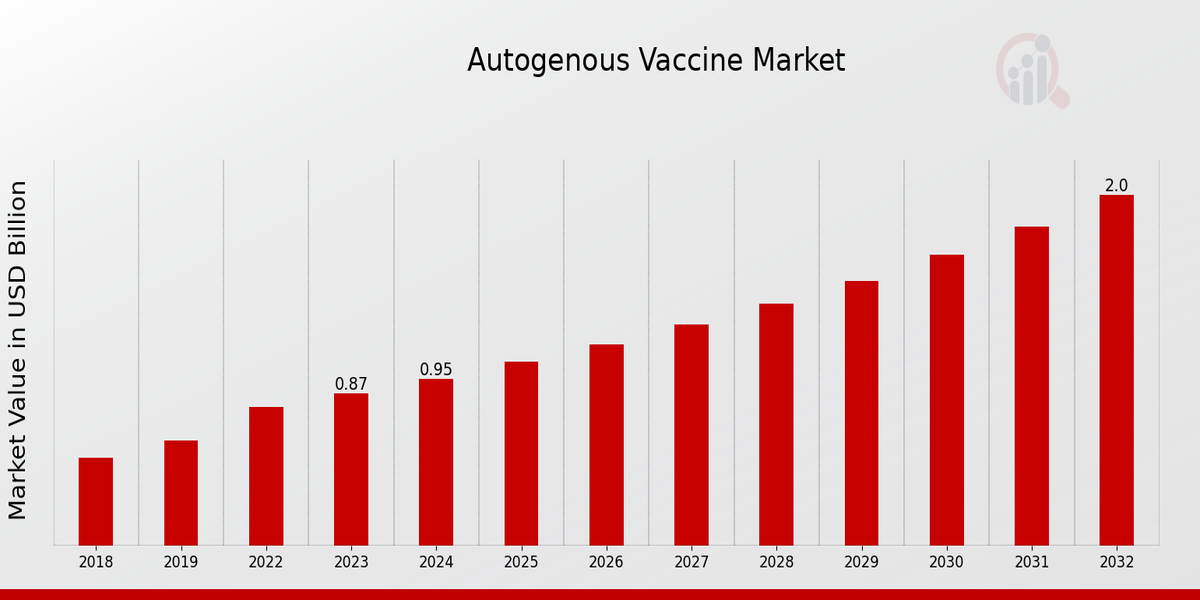 Autogenous Vaccine Market Overview