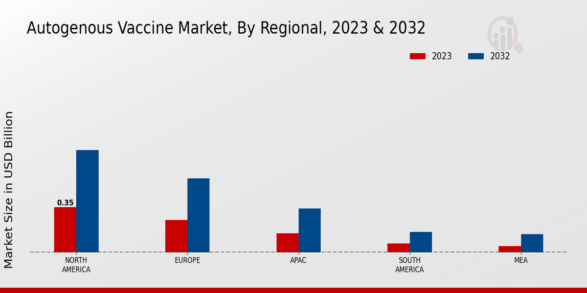 Autogenous Vaccine Market Regional Insights  