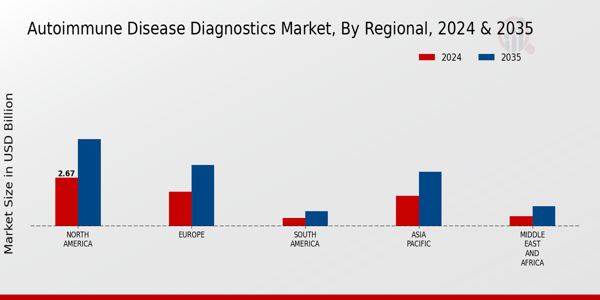 Autoimmune Disease Diagnostics Market Regional Insights