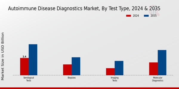 Autoimmune Disease Diagnostics Market Test Type Insights
