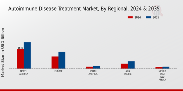 Autoimmune Disease Treatment Market Regional Insights