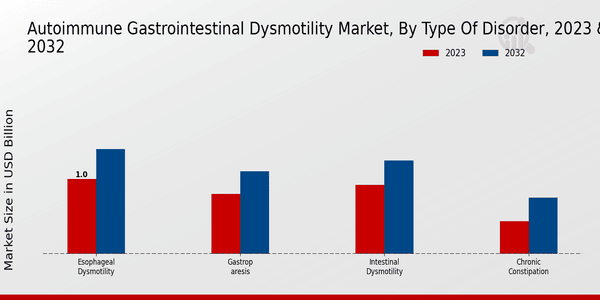 Autoimmune Gastrointestinal Dysmotility Market Type of Disorder Insights 