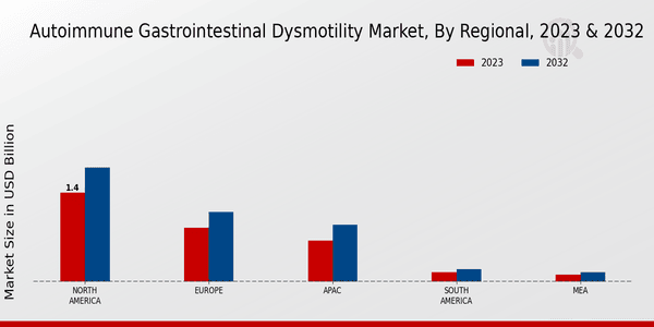 Autoimmune Gastrointestinal Dysmotility Market Regional Insights 