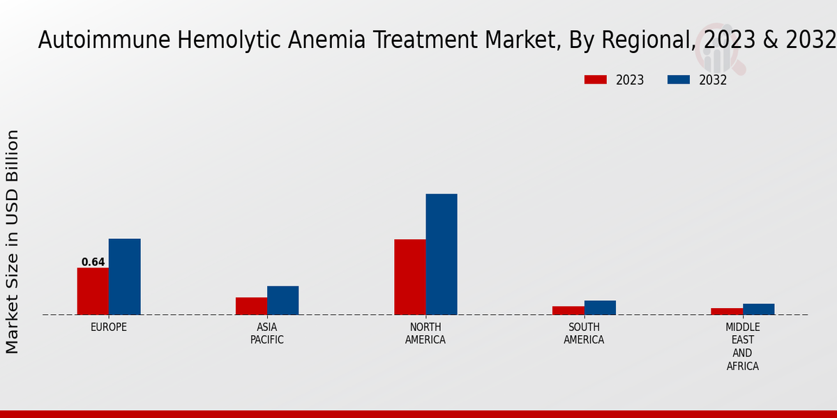 Autoimmune Hemolytic Anemia Treatment Market Regional Insights