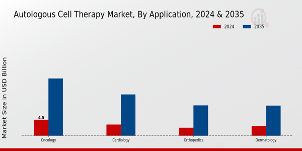 Autologous Cell Therapy Market Application Insights