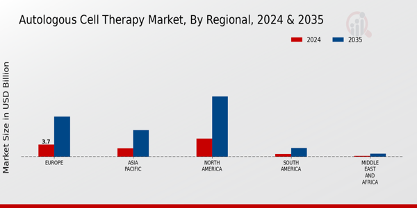 Autologous Cell Therapy Market Regional Insights