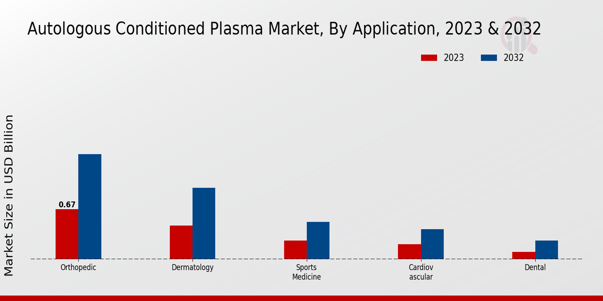 Autologous Conditioned Plasma Market Application Insights  