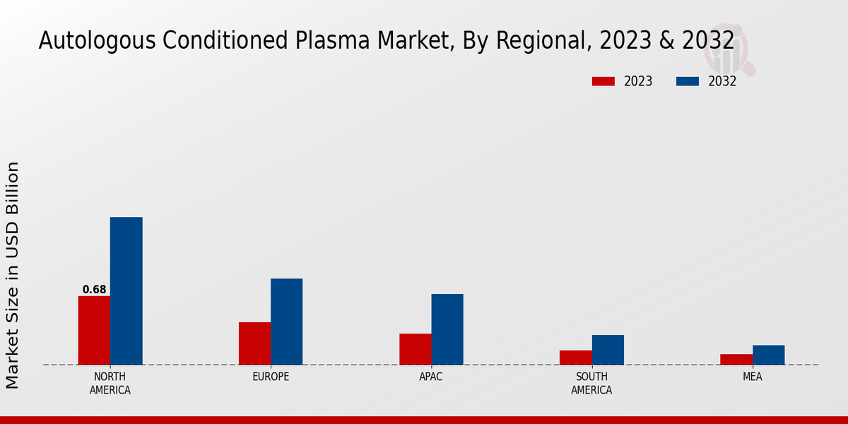 Autologous Conditioned Plasma Market Regional Insights  