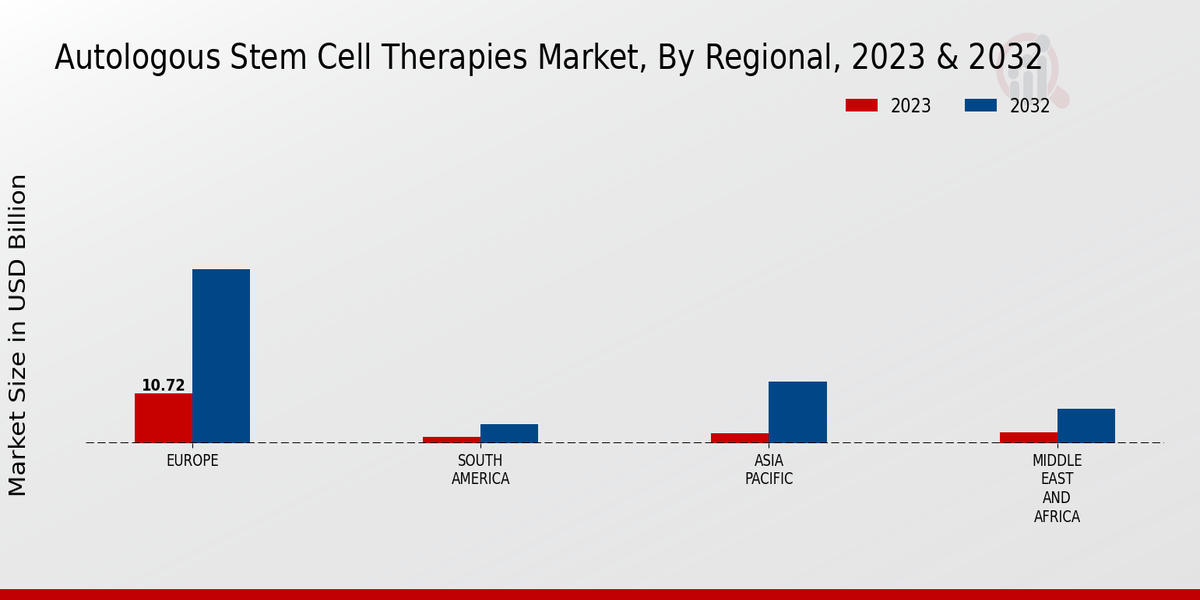 Autologous Stem Cell Therapies Market Regional