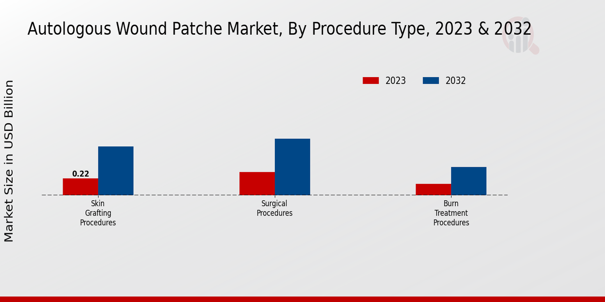 Mercado de parches para heridas autólogas 2