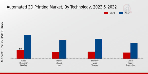 Automated 3D Printing Market Technology Insights