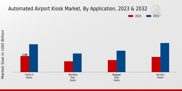 Automated Airport Kiosk Market By type