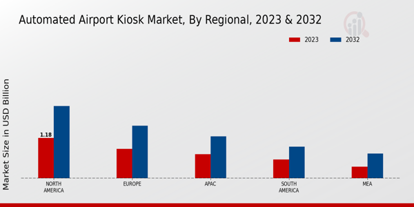 Automated Airport Kiosk Market By Regional