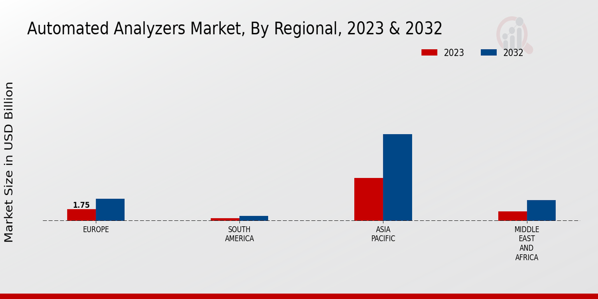 Automated Analyzers Market3