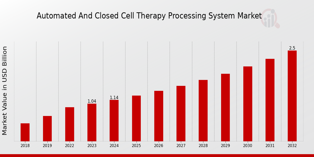 Automated And Closed Cell Therapy Processing System Market Overview